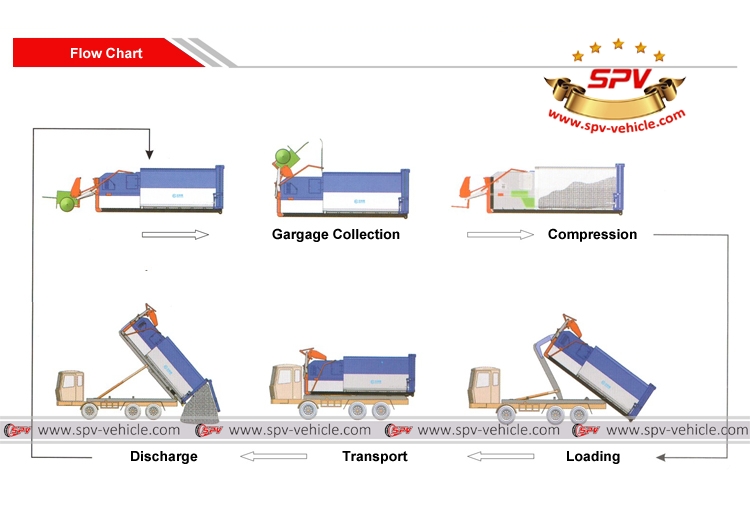 Flow Chart of Hook Loader Compactor Truck Flow Chart of Hook Loader Compactor Truck